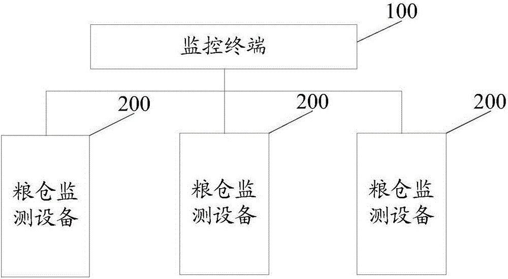 一種糧情監(jiān)測系統(tǒng)及方法與制造工藝