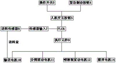 一種有機(jī)覆蓋物自動(dòng)生產(chǎn)線控制系統(tǒng)的制造方法與工藝