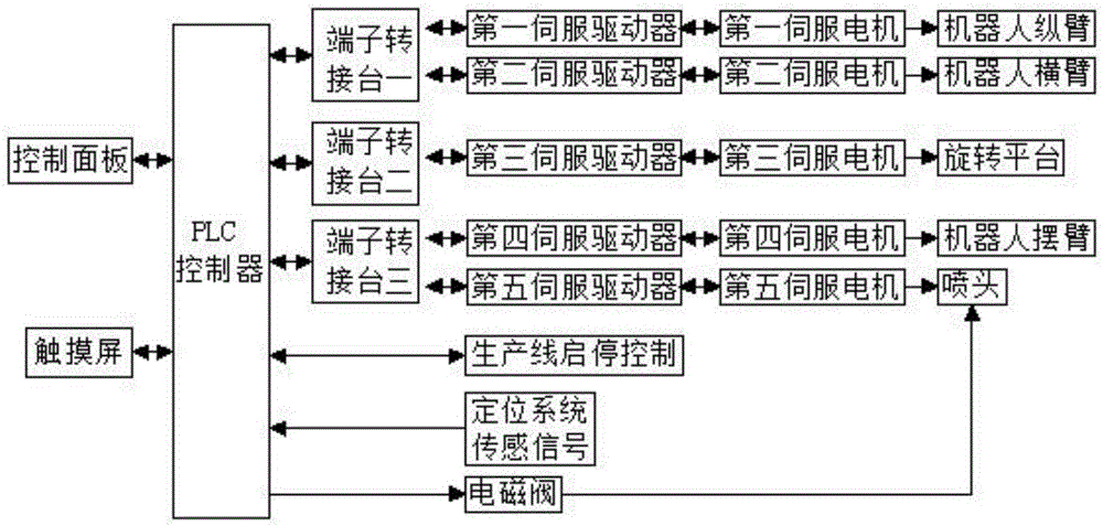 一種基于PLC的噴涂機(jī)器人控制系統(tǒng)的制造方法與工藝