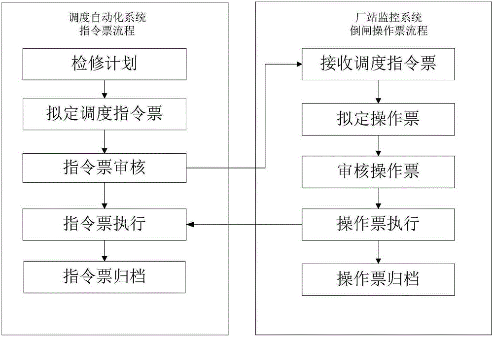 一種調(diào)度自動化系統(tǒng)中查看廠站操作票執(zhí)行情況的方法與制造工藝