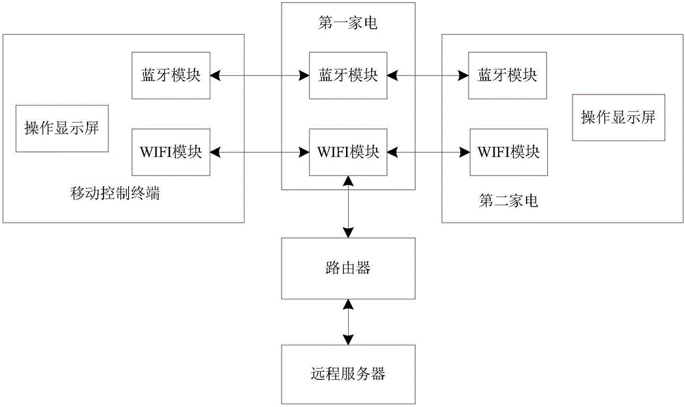 一种家电智能配置方法与制造工艺