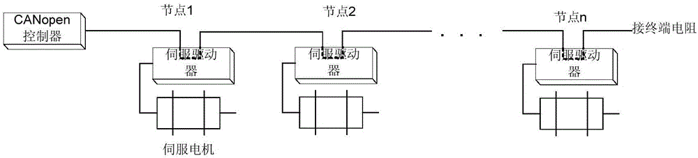 基于CANopen的伺服驅(qū)動器位置控制同步方法與制造工藝