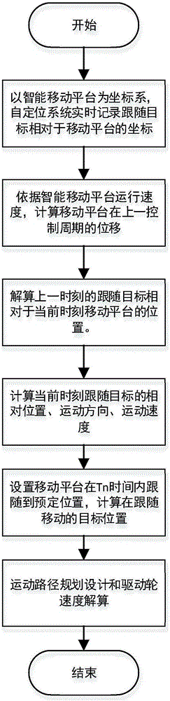 一種前方隨行系統(tǒng)及隨行方法和智能移動(dòng)平臺(tái)與制造工藝