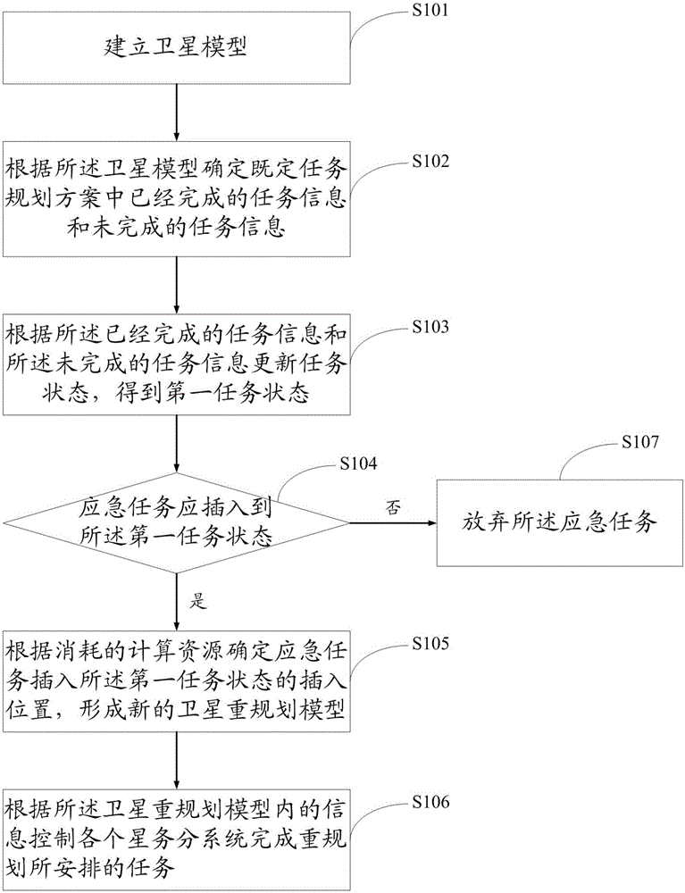 一種衛(wèi)星星上自主規(guī)劃任務(wù)的方法及系統(tǒng)與制造工藝