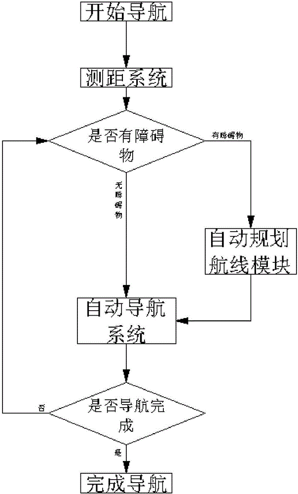 一種無人機自動避障導航系統(tǒng)的制造方法與工藝