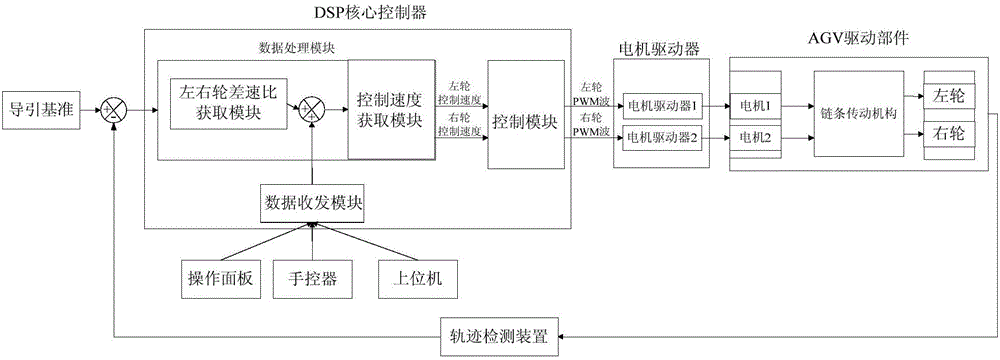 差速驅動式agv控制系統及自動循跡方法與流程