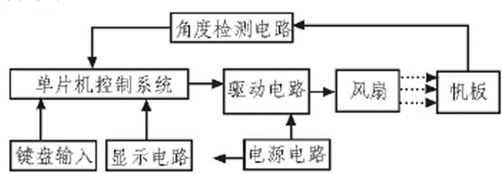 一种角度自动调节控制系统的制造方法与工艺