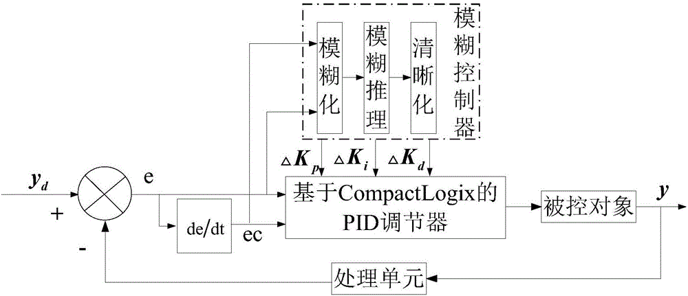 一种基于CompactLogix的模糊自整定PID的液位控制方法与制造工艺