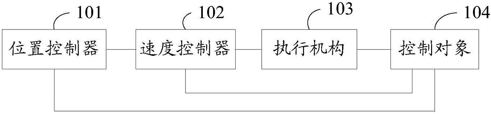 一种位置闭环控制方法及装置与制造工艺