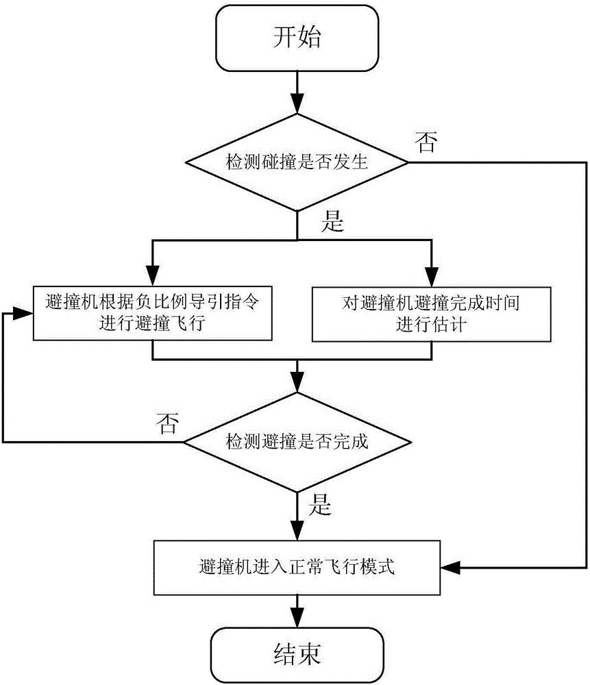 一種基于負(fù)比例導(dǎo)引的無人機(jī)自動(dòng)避撞方法與制造工藝