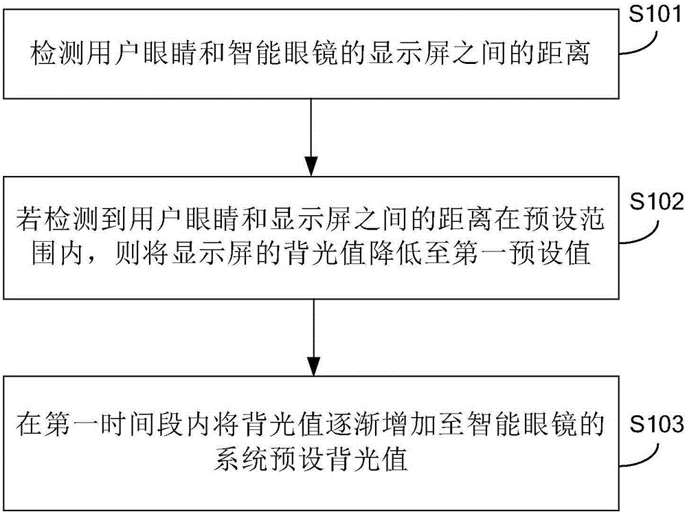 背光調(diào)節(jié)方法和裝置及智能眼鏡與制造工藝