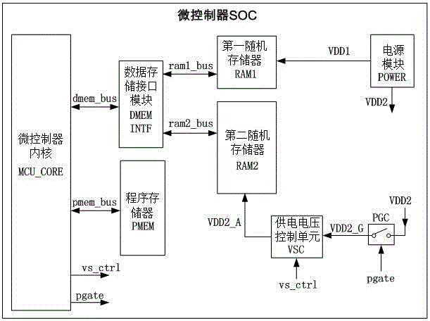 一種低功耗的微控制器SOC的制造方法與工藝