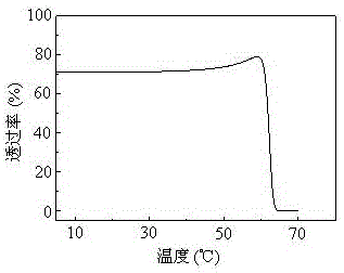 一種改變單體鏈長調節水凝膠雙重相變溫度的方法與制造工藝