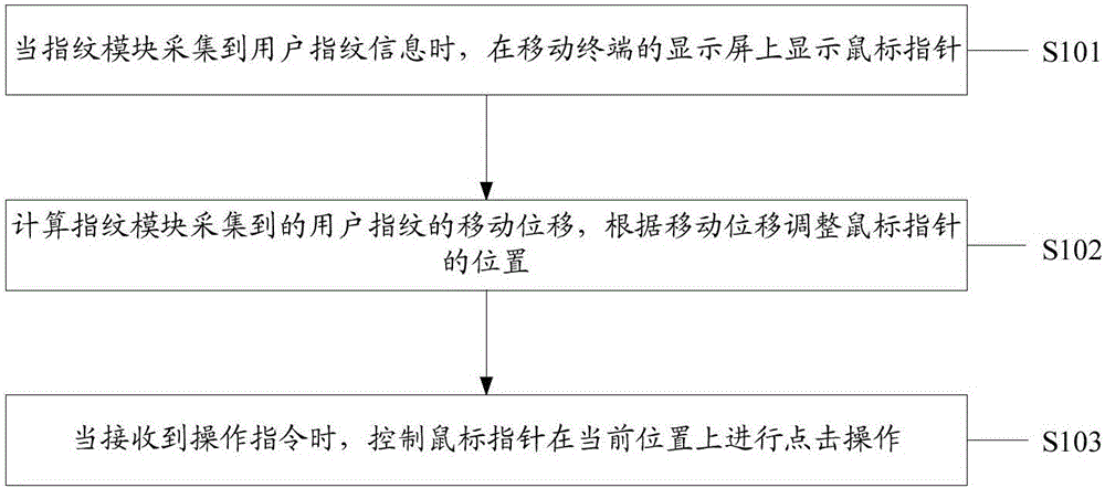 一種便捷式指紋操作方法及終端與制造工藝