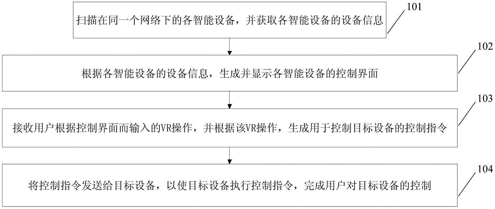 一种基于VR设备的智能设备控制方法及装置与制造工艺