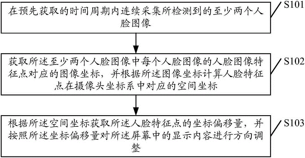 一種屏幕內(nèi)容調(diào)整方法及其設(shè)備與制造工藝