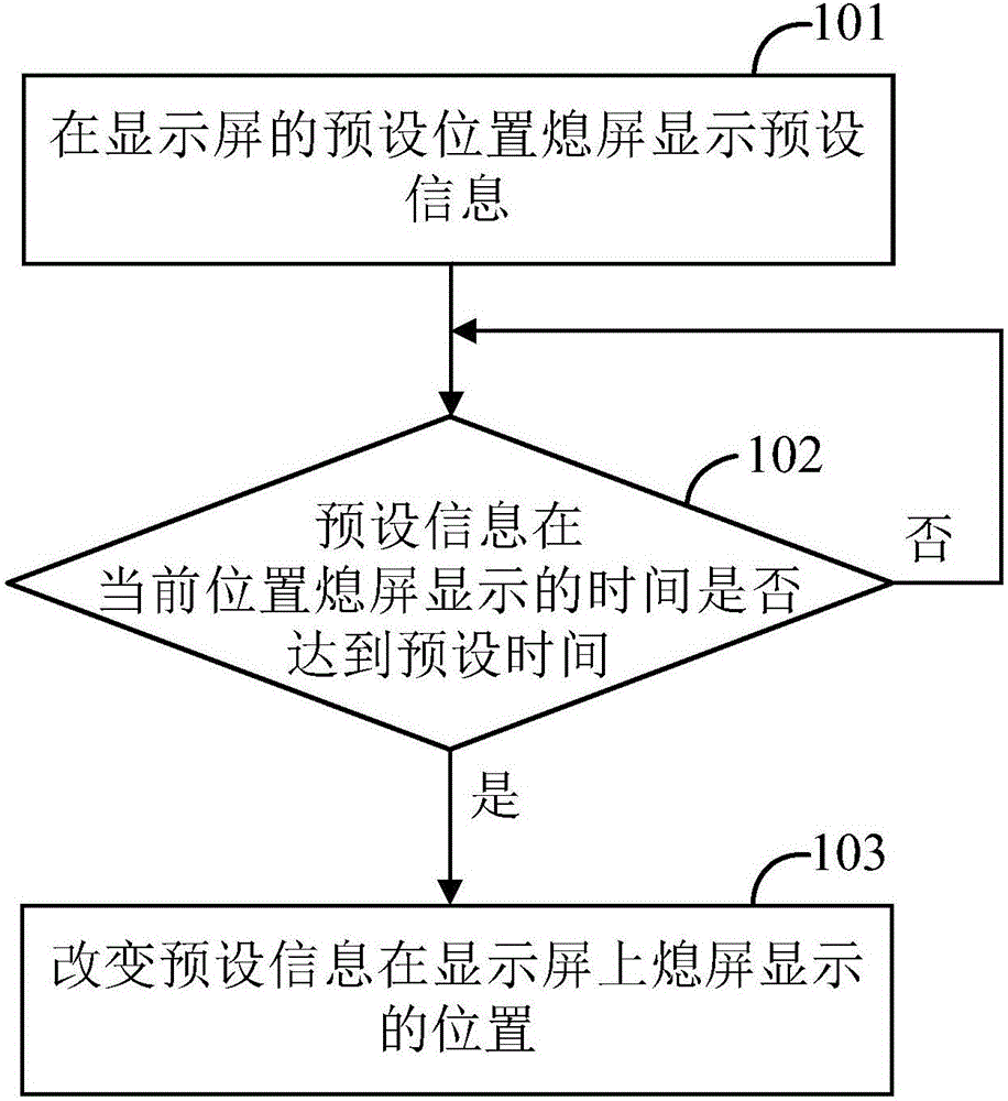 信息顯示方法及裝置與制造工藝