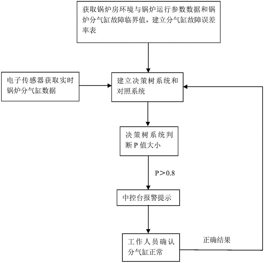 一種基于決策樹系統(tǒng)的鍋爐分氣缸故障預(yù)警方法與制造工藝