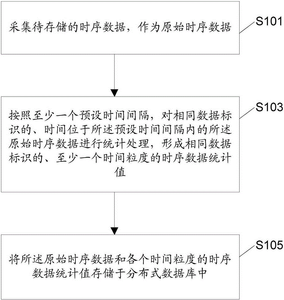 一種用于時(shí)序數(shù)據(jù)的存儲(chǔ)方法、裝置及電子設(shè)備與制造工藝