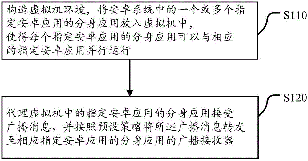 一種安卓應(yīng)用的廣播代理方法和裝置與制造工藝