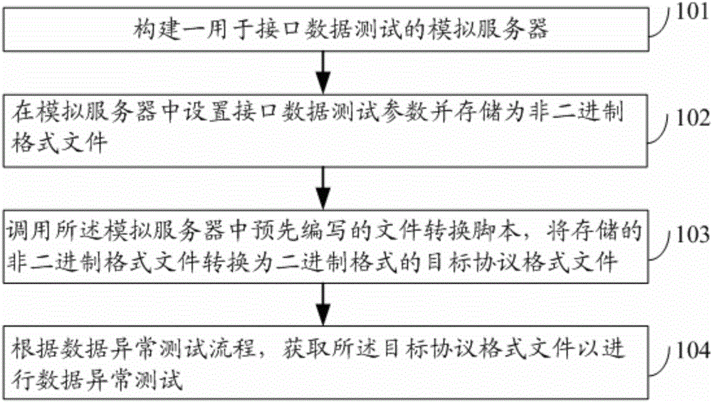 一种接口数据测试方法、装置及电子设备与制造工艺