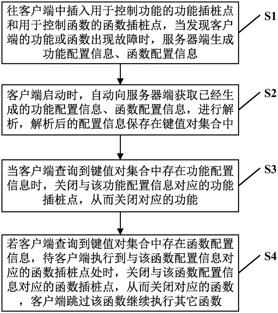 基于插樁方式快速屏蔽客戶端故障的方法及系統(tǒng)與制造工藝