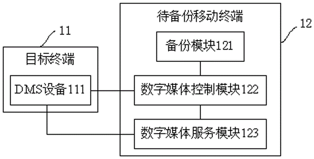 一種基于DLNA的移動終端、數據備份系統(tǒng)及方法與制造工藝