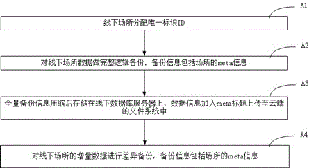 线下场所高可用服务器数据库备份与还原的方法和装置与流程