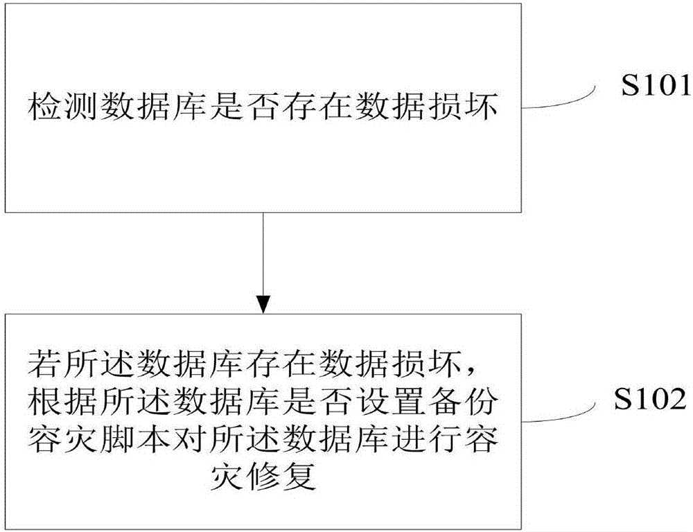 一種文本數(shù)據(jù)庫(kù)的容災(zāi)修復(fù)方法及裝置與制造工藝