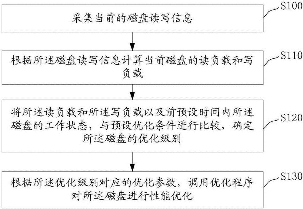 一種基于linux操作系統(tǒng)的磁盤性能優(yōu)化方法及系統(tǒng)與制造工藝