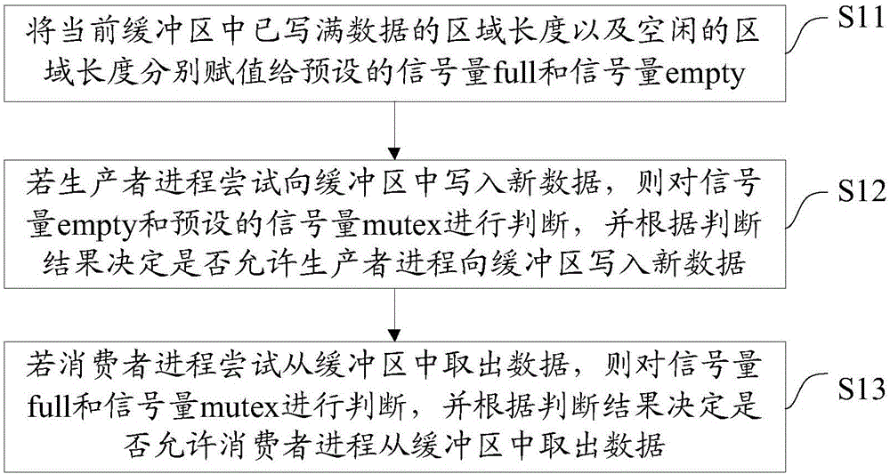 一種生產者消費者模式優(yōu)化方法及系統(tǒng)與制造工藝