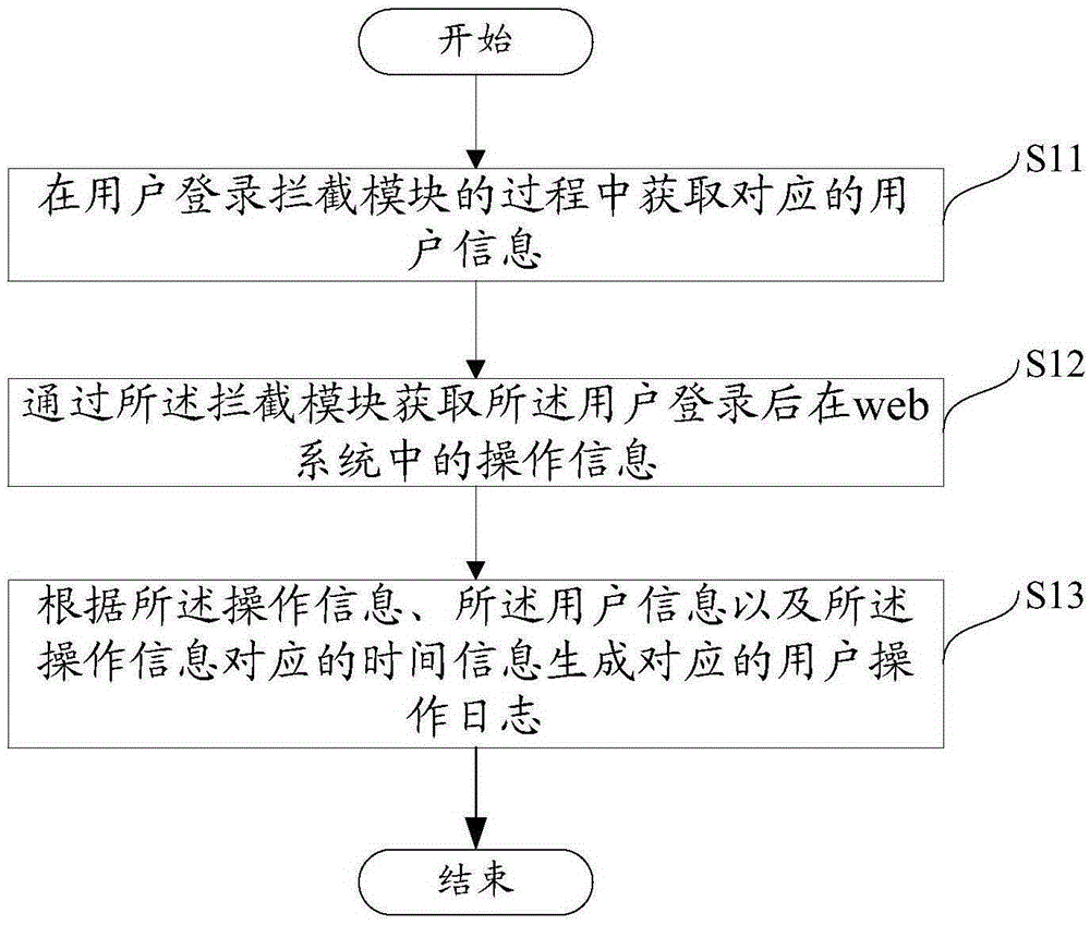 一種記錄用戶在web系統(tǒng)中的操作日志的方法與設(shè)備與制造工藝