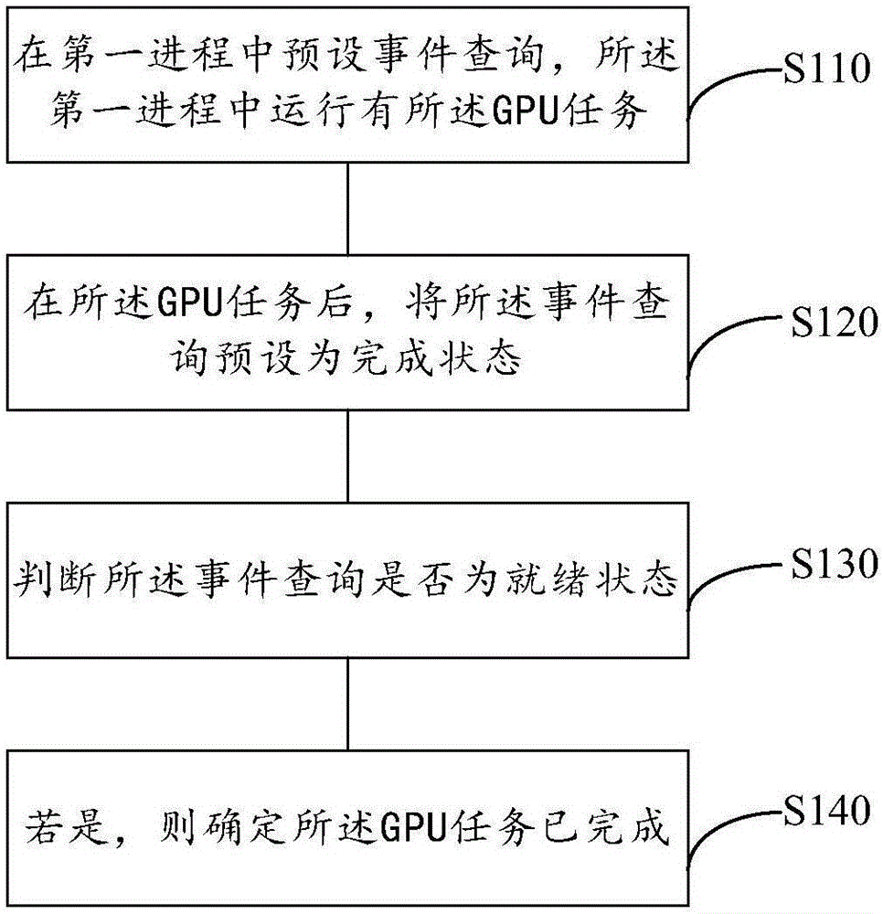 一種GPU任務(wù)完成狀態(tài)的判斷方法及裝置與制造工藝