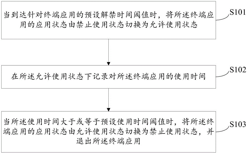 一種終端應(yīng)用控制方法和裝置與制造工藝