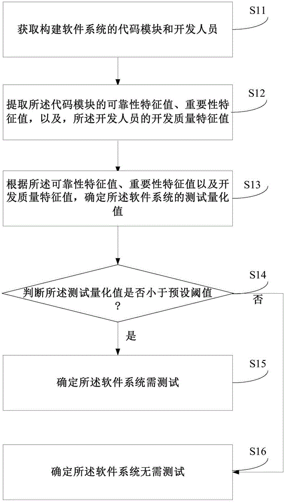 軟件系統測試需求評估方法及裝置與制造工藝