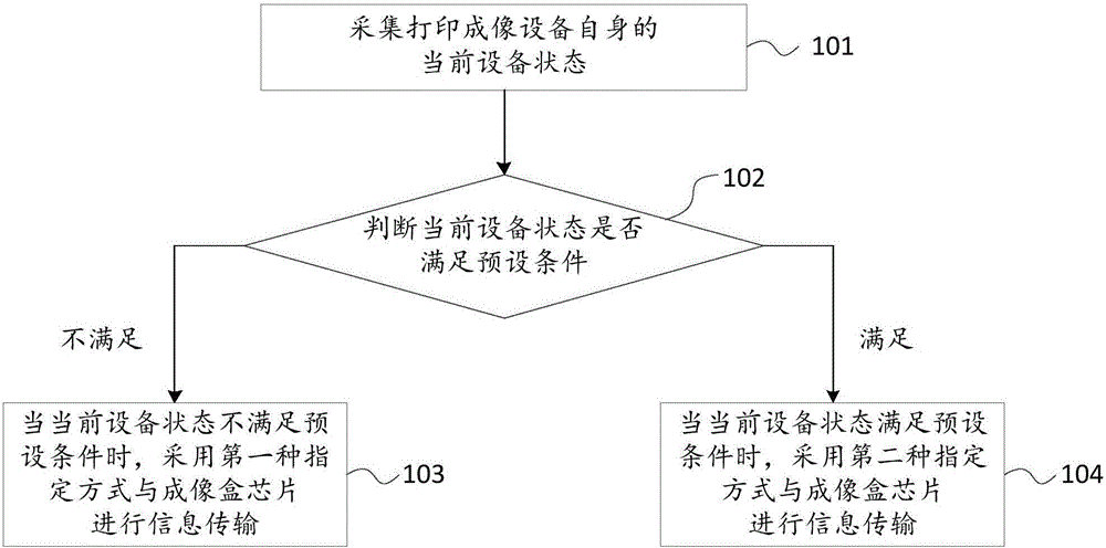 信息傳輸方法及打印成像設備與制造工藝