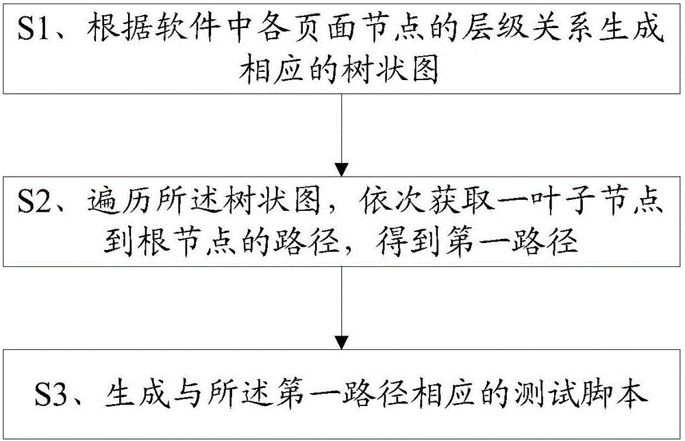 一種自動(dòng)化測(cè)試方法及系統(tǒng)與制造工藝