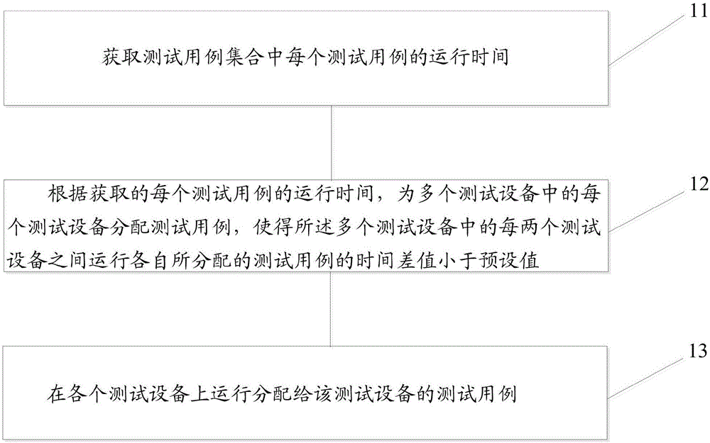 一種運行測試用例的方法和裝置與制造工藝