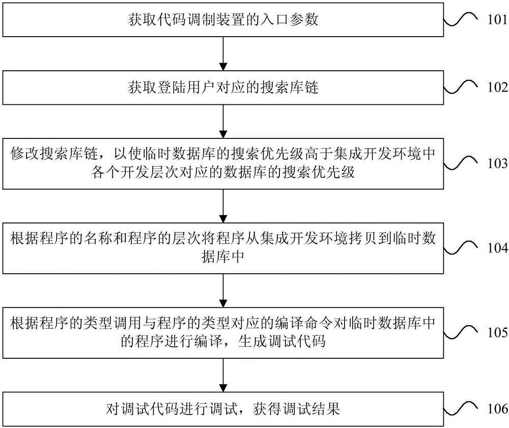 代碼調試方法和裝置與制造工藝