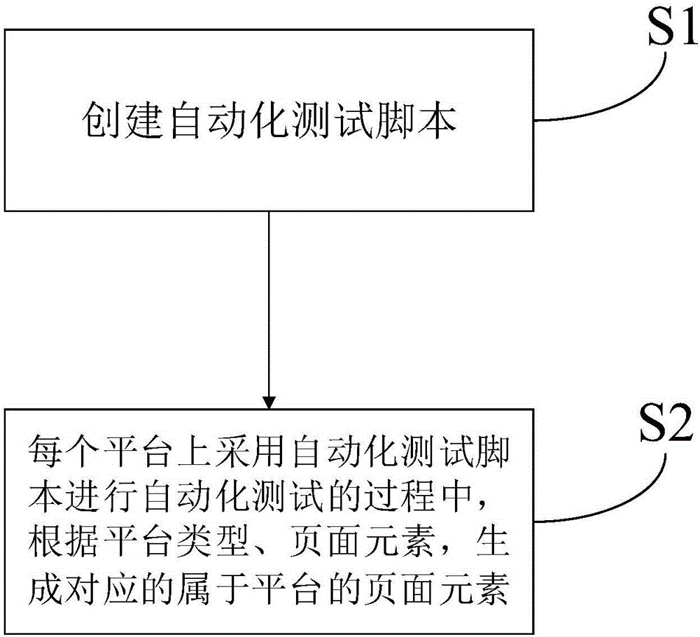 創(chuàng)建支持多平臺(tái)的自動(dòng)化測試腳本的方法及其框架系統(tǒng)與制造工藝