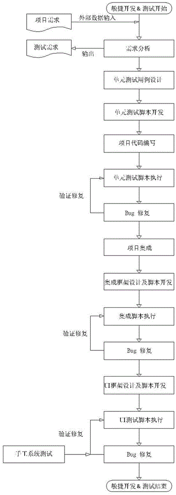 一種適用于軟件敏捷開(kāi)發(fā)的自動(dòng)化測(cè)試方法及模型與制造工藝