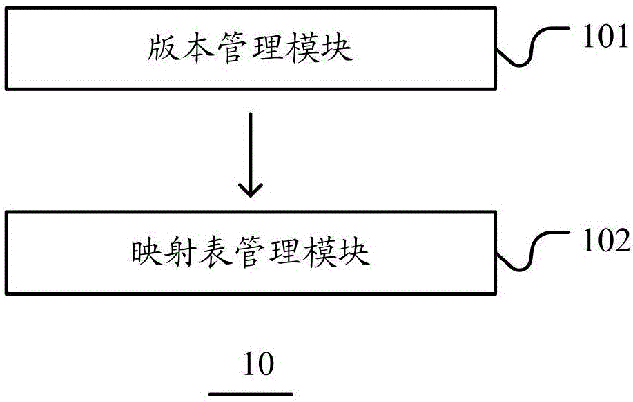 一種基于FTL的具有版本管理功能的固態(tài)硬盤及其實現(xiàn)方法與制造工藝