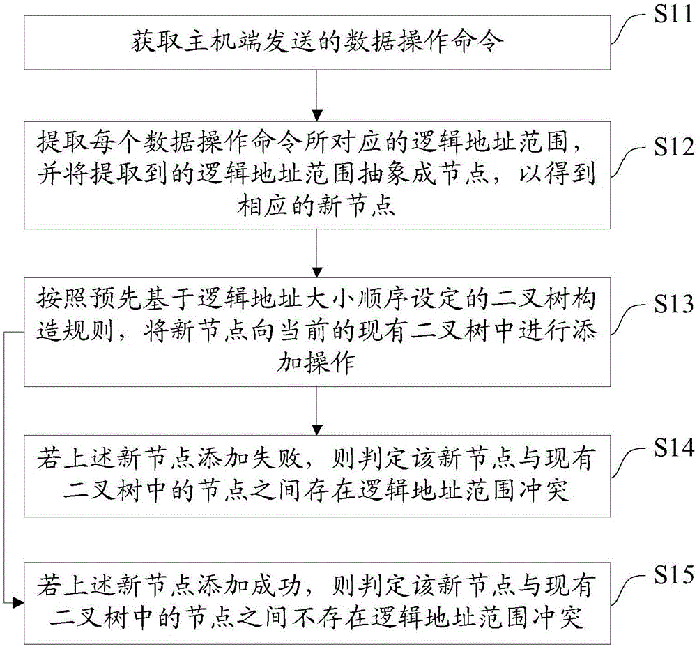 一種固態(tài)硬盤及其邏輯地址范圍沖突監(jiān)控方法、系統(tǒng)與制造工藝