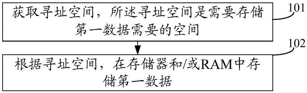 一種數(shù)據(jù)存儲(chǔ)方法和存儲(chǔ)裝置與制造工藝