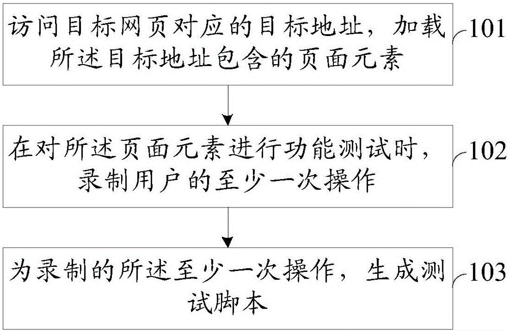 一種測試腳本生成方法、網(wǎng)頁測試方法、裝置和系統(tǒng)與制造工藝