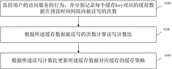 一種自適應(yīng)更新緩存策略的方法及系統(tǒng)與制造工藝