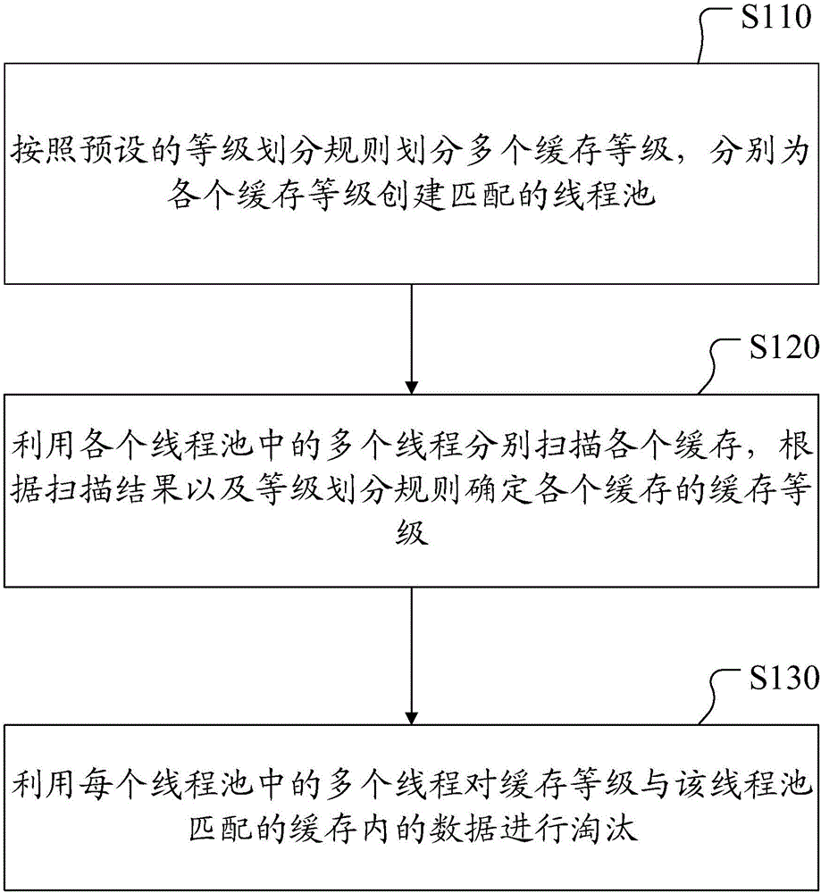 一种基于多个缓存的数据淘汰方法及装置与制造工艺