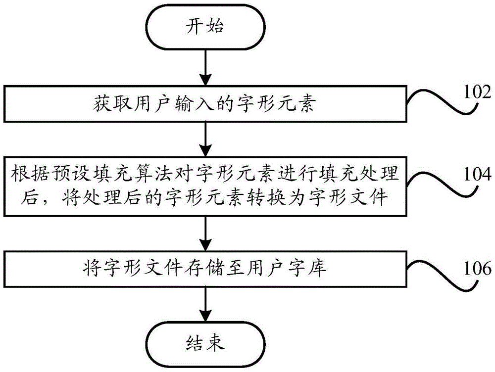 字庫生成方法和系統(tǒng)與制造工藝