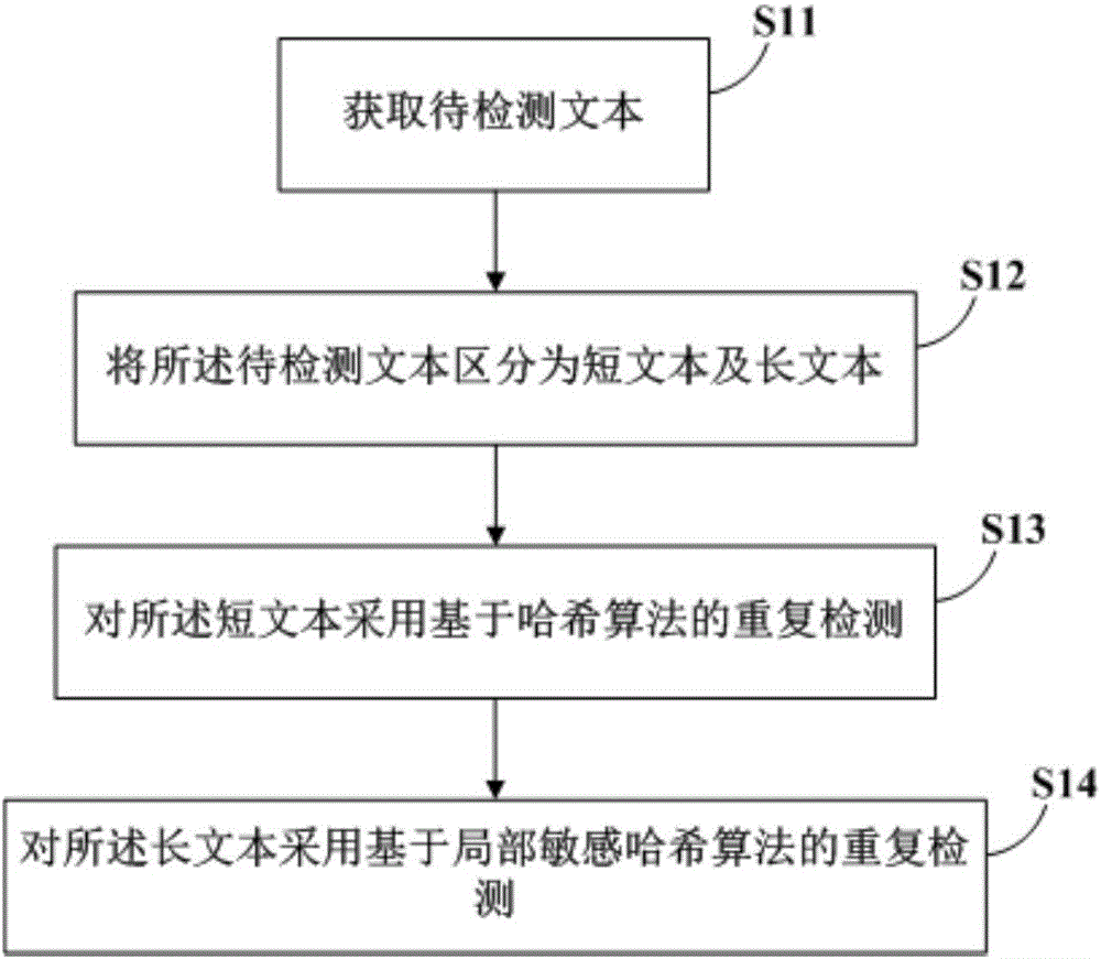 重复文本的检测方法及装置与制造工艺