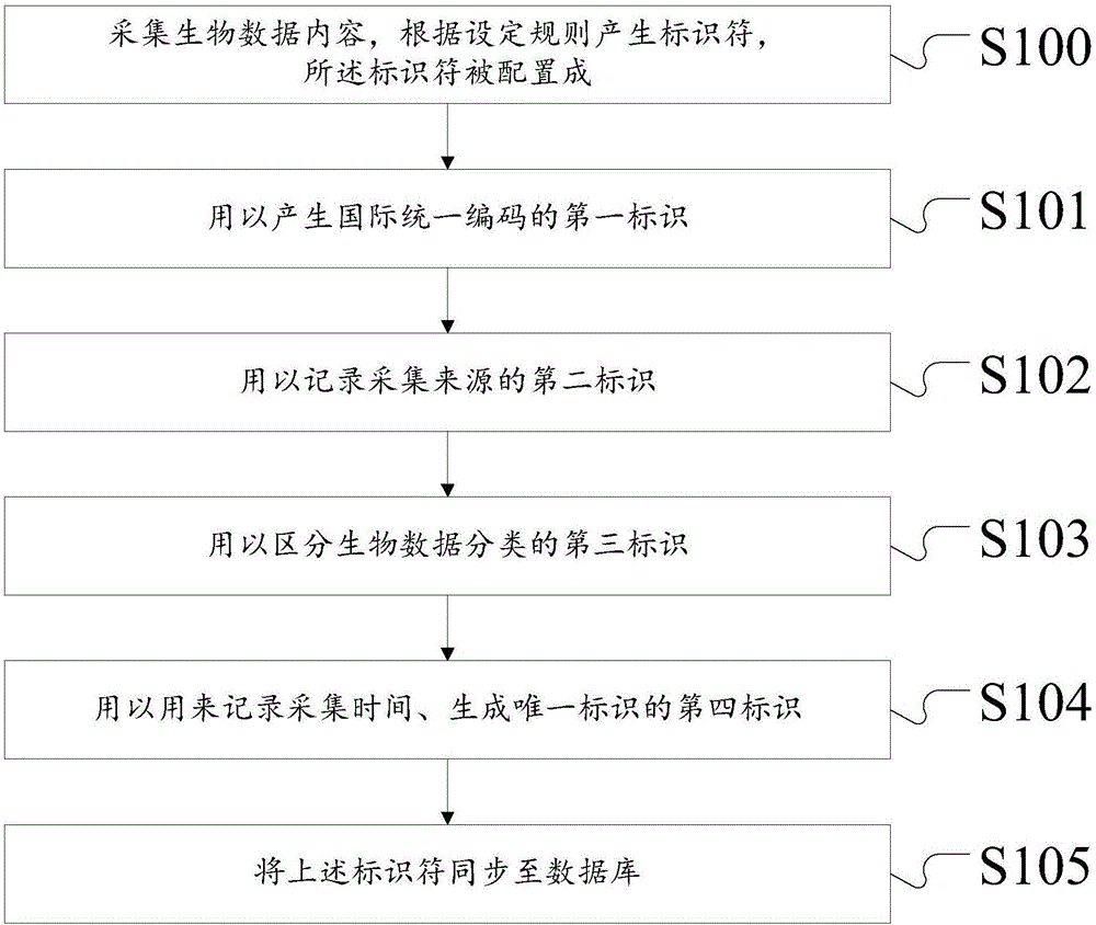 一种生物数据的产生标识符的方法及系统与制造工艺